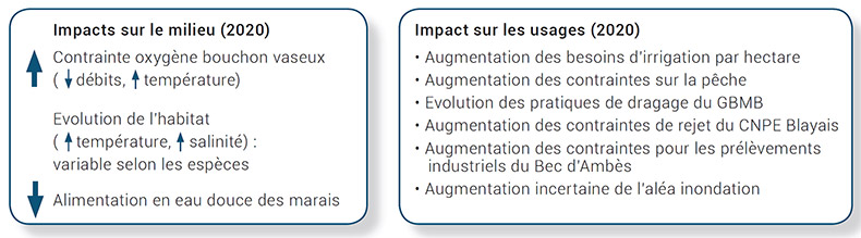 Evolutions attendues et impacts potentiels des changements climatiques